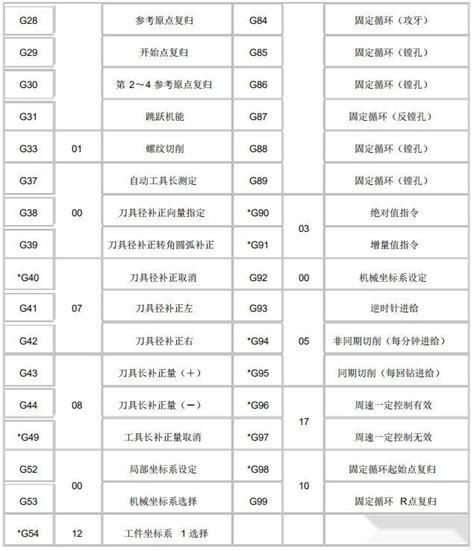 CNC加工中心常用G代码，你全知道吗？ .